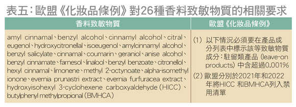 香料和香料致敏物质 